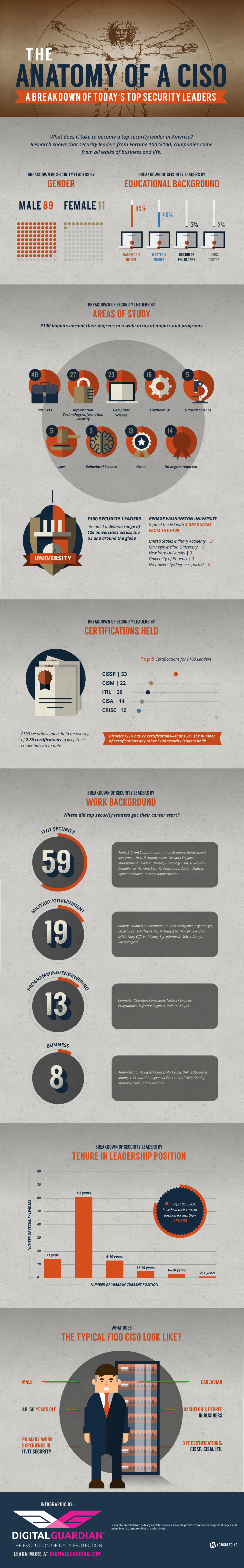 Anatomy of a CISO Infographic