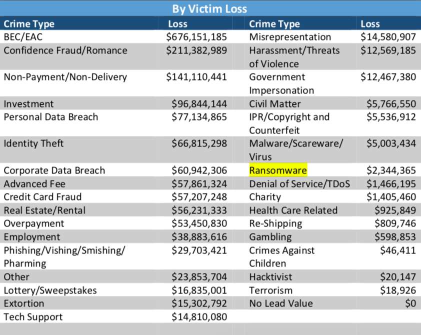 Image via 2017 Internet Crime Report Image via 2017 Internet Crime Report